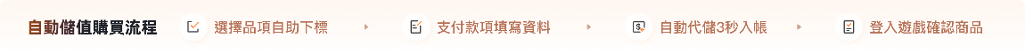自動代儲購買流程圖